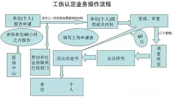 7,上下班途中发生交通事故,需提交交通事故认定书,路线图,房东证明及